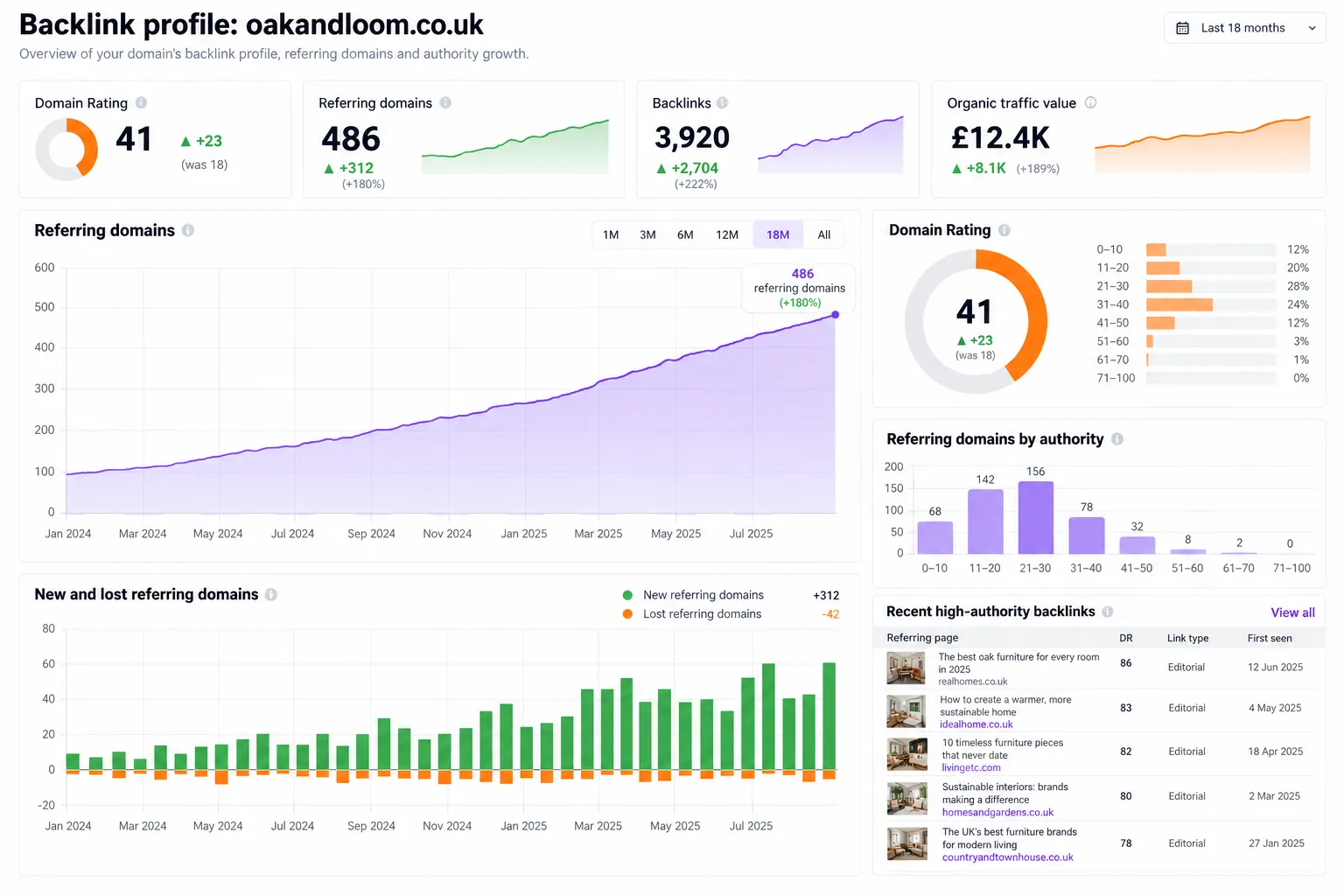 Authority and backlinks designed for Oak & Loom