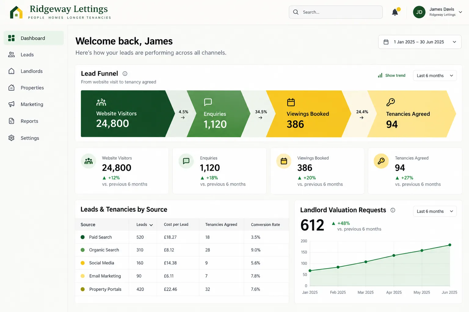 Lead funnel analytics designed for Ridgeway Lettings