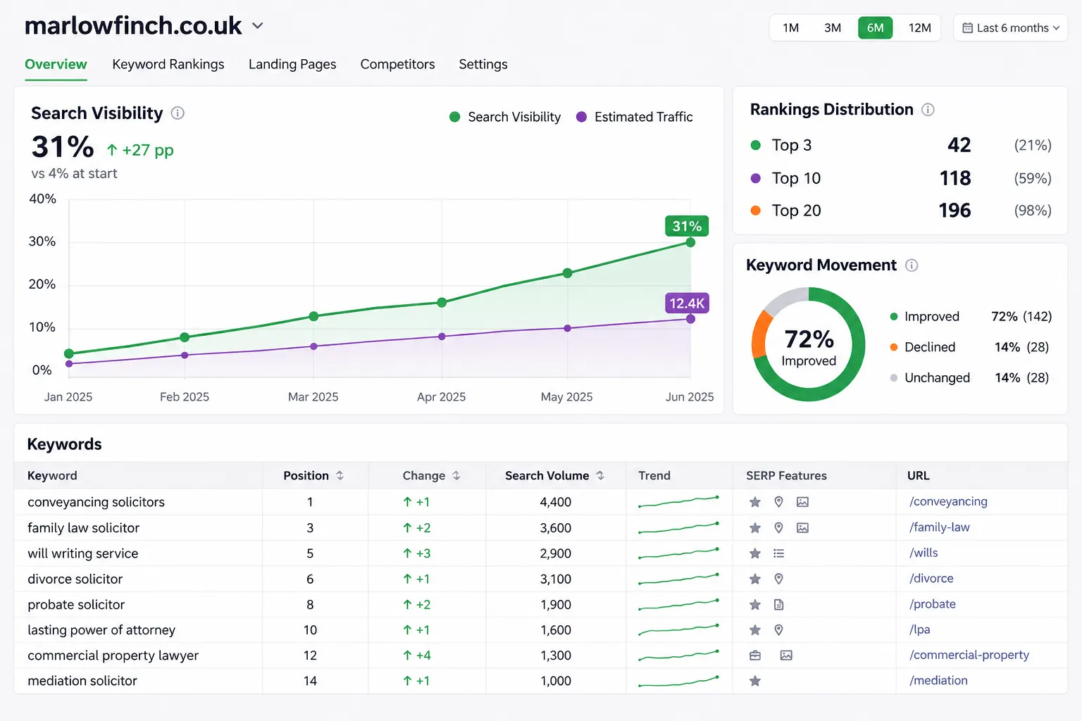 Keyword rankings designed for Marlow & Finch Solicitors