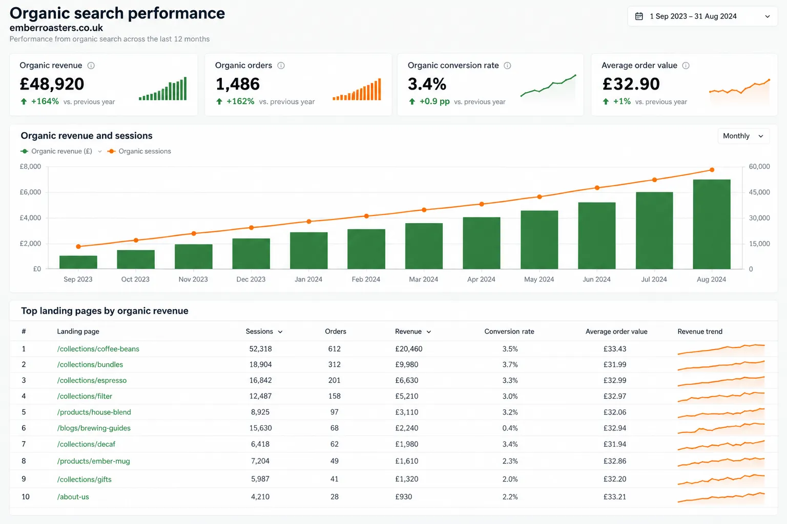 Organic revenue designed for Ember Roasters
